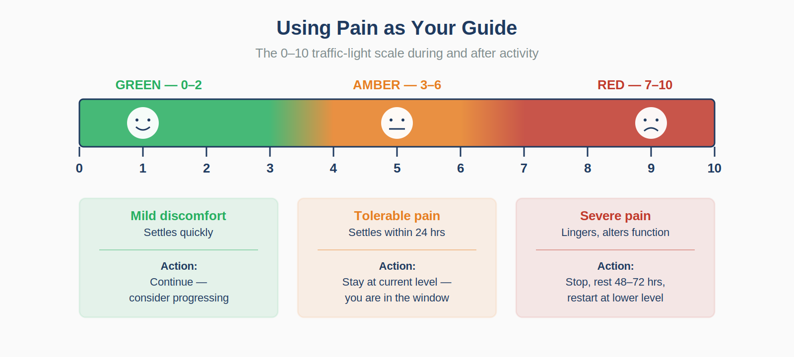 Traffic light pain scale