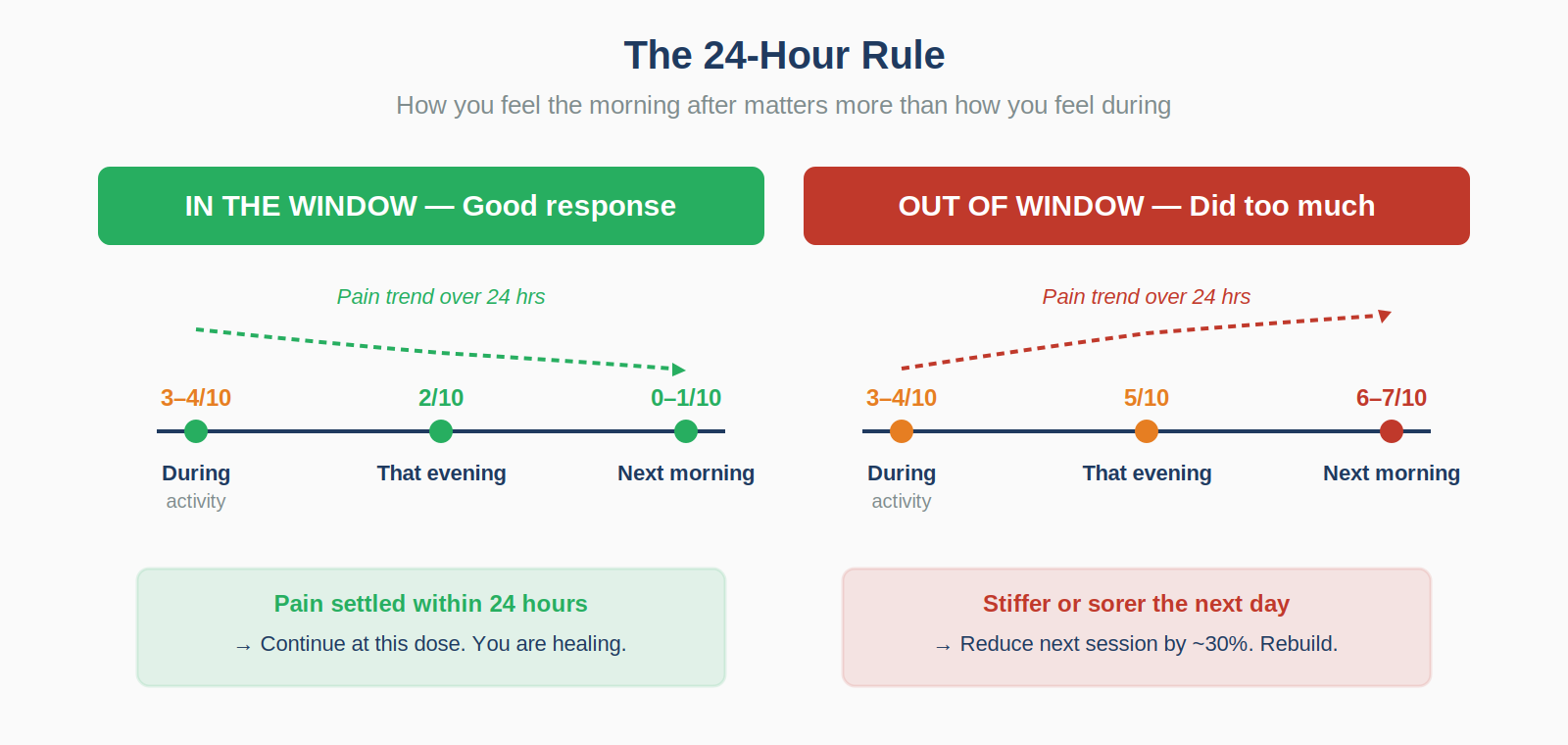 Twenty four hour response