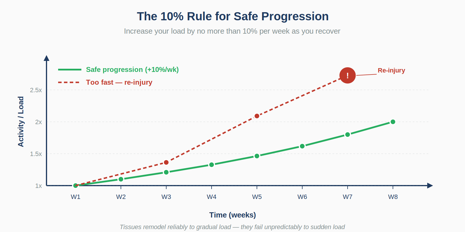Ten percent rule for activity progression